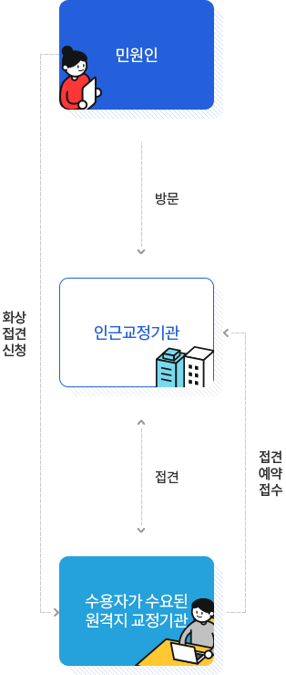 화상접견예약 신청방법